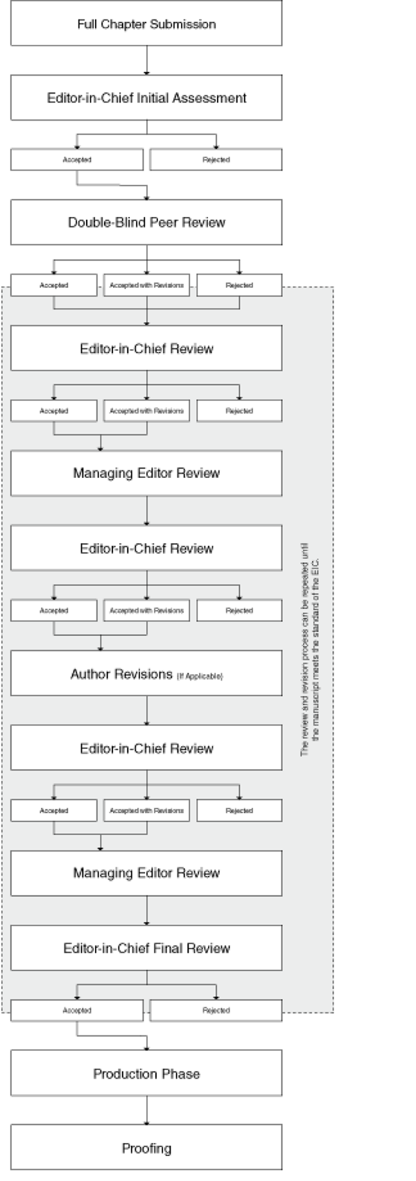 Peer Review Overview